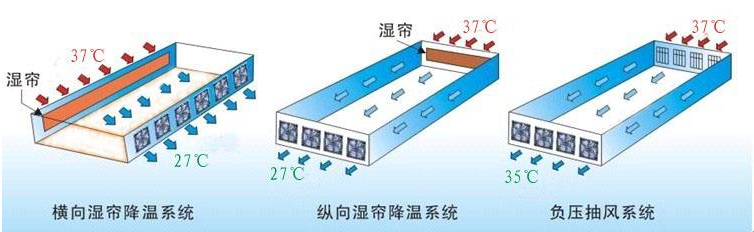 整体通风降温方案