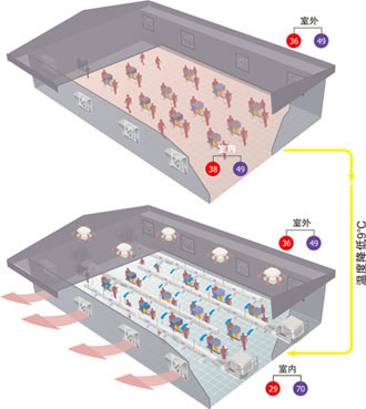 车间整体通风降温方案