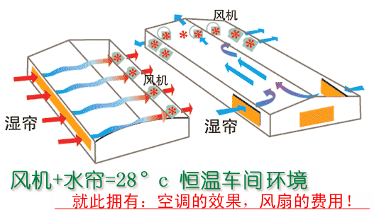 钢结构厂房降温方案