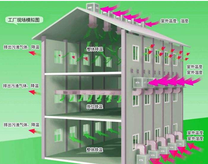 高温车间通风降温方案