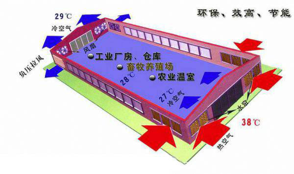 温室通风降温方案